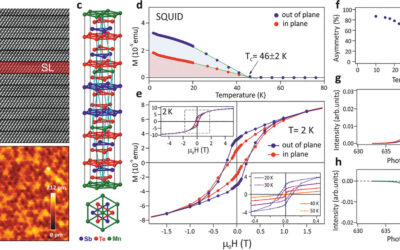 Topologically interesting through a bit more of Manganese – new publication in Advanced Materials