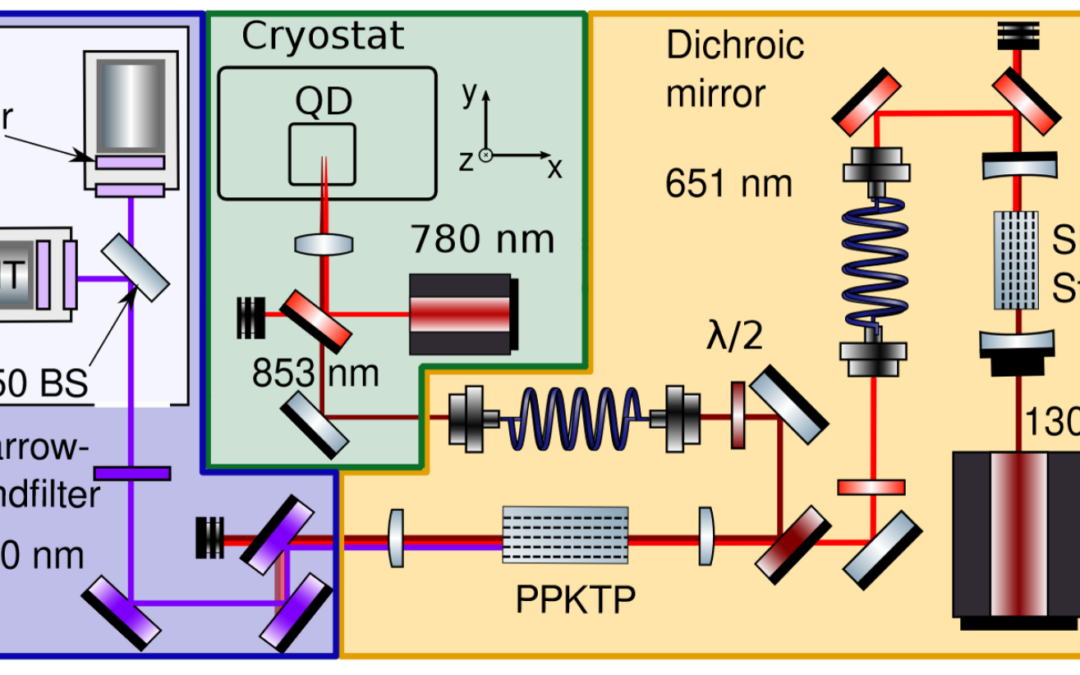 Inter-site collaboration demonstrates wavelength conversion of single photons emitted by semiconductor quantum dots