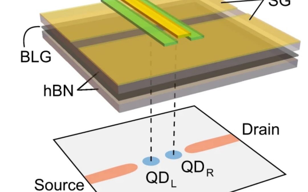 New publication: Spin-valley coupling in single-electron bilayer graphene quantum dots